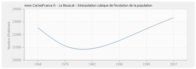 Le Bouscat : Interpolation cubique de l'évolution de la population